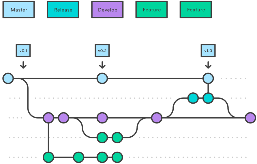 Git Workflow